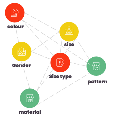 Product Type and Attributes example