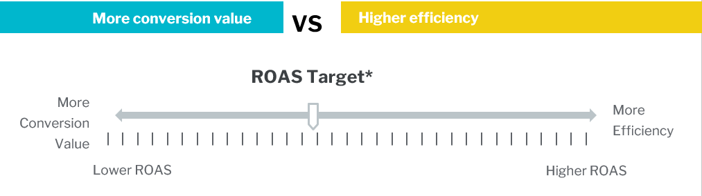 Target ROAS example